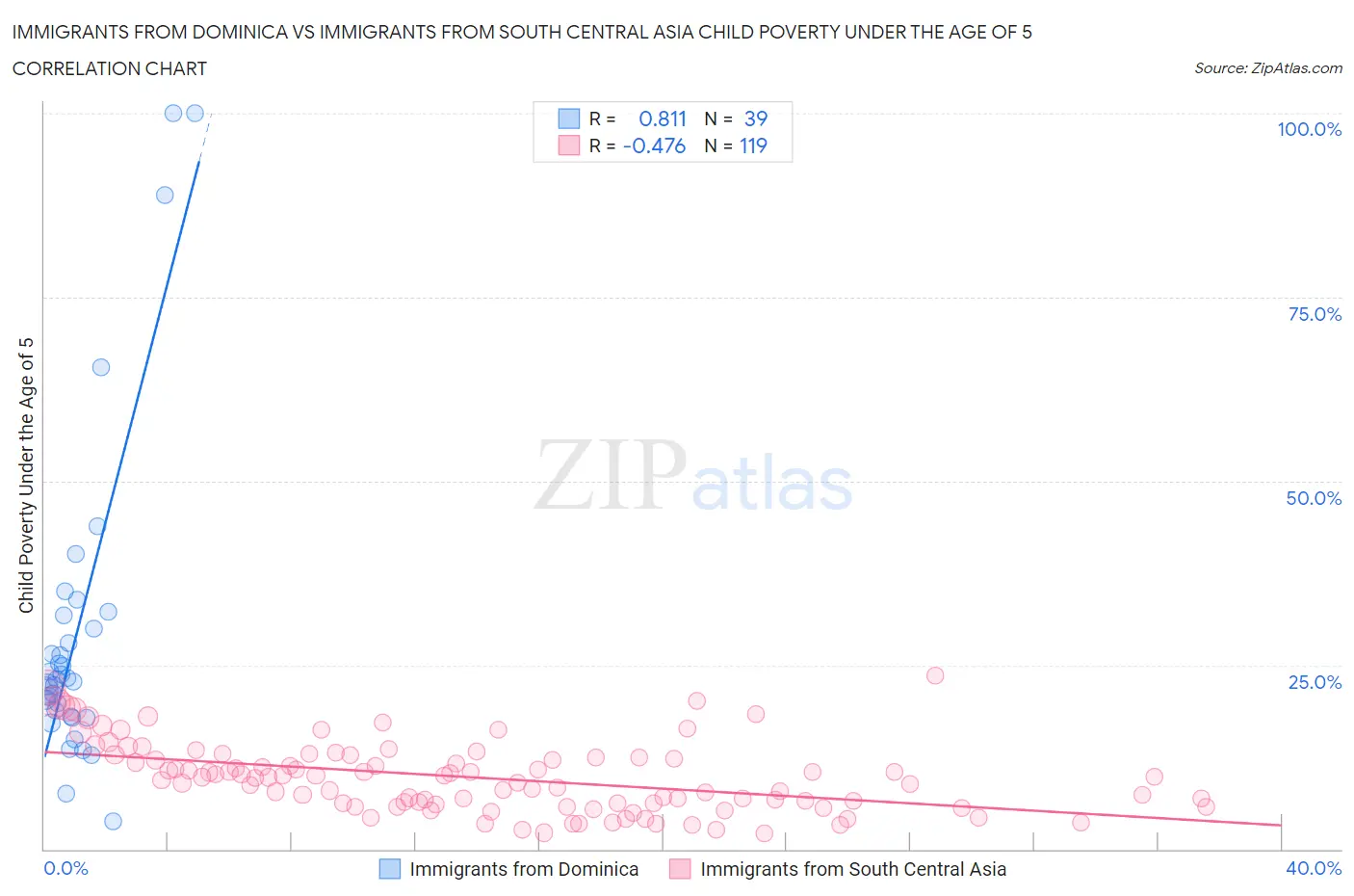 Immigrants from Dominica vs Immigrants from South Central Asia Child Poverty Under the Age of 5