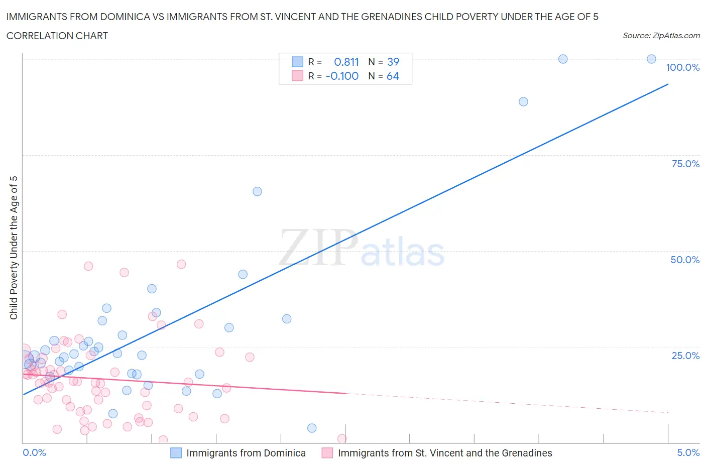 Immigrants from Dominica vs Immigrants from St. Vincent and the Grenadines Child Poverty Under the Age of 5