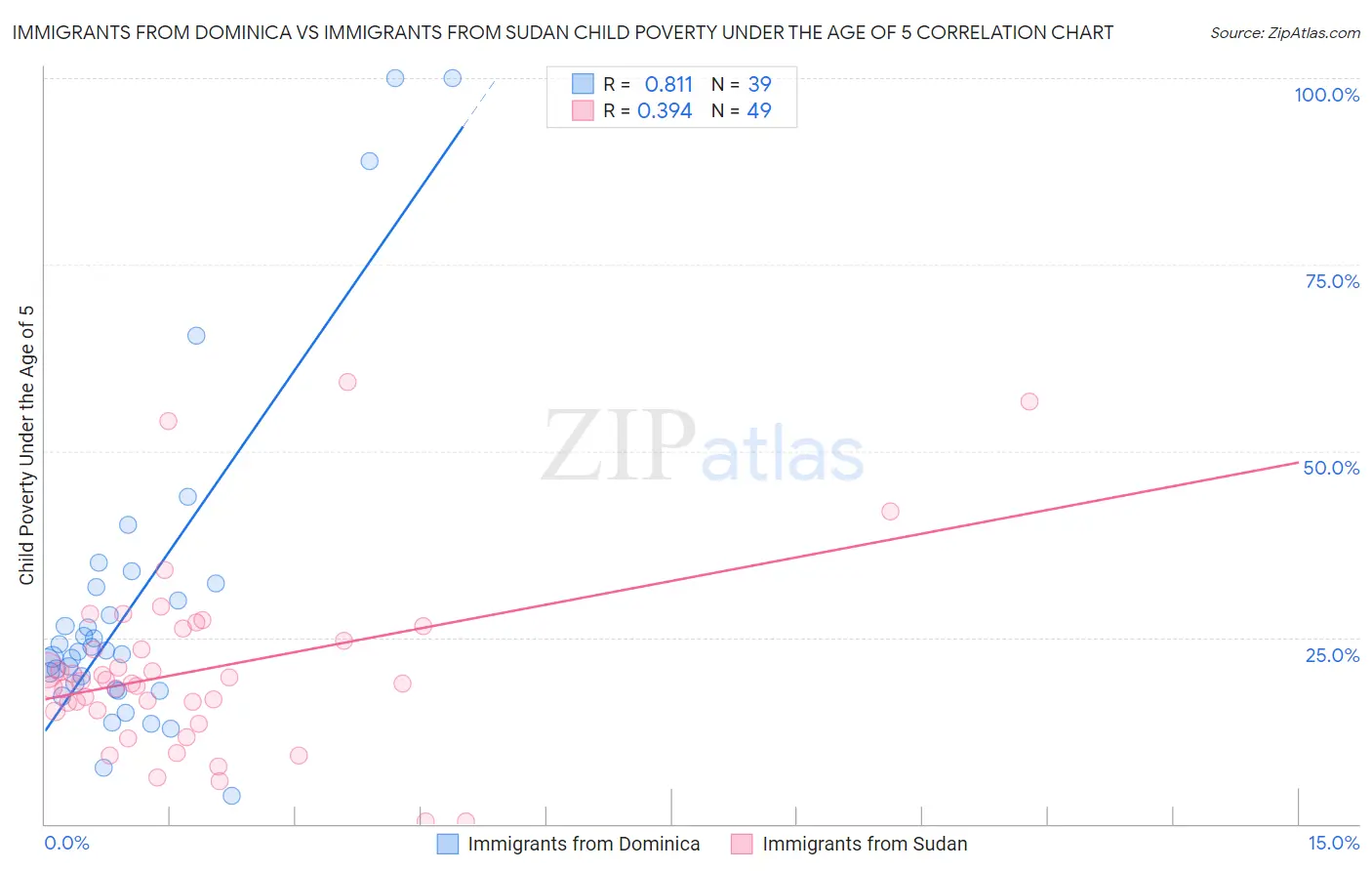 Immigrants from Dominica vs Immigrants from Sudan Child Poverty Under the Age of 5