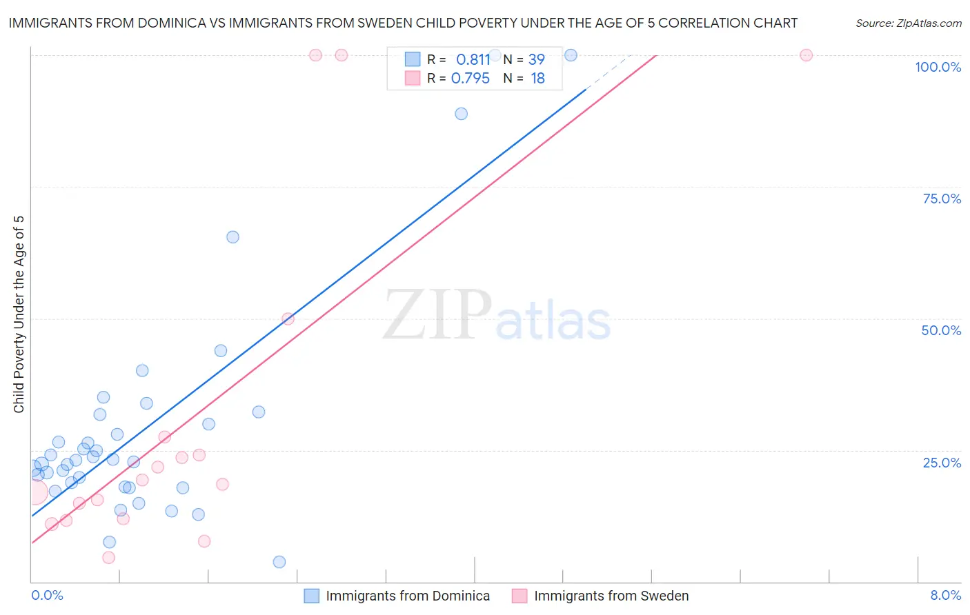 Immigrants from Dominica vs Immigrants from Sweden Child Poverty Under the Age of 5