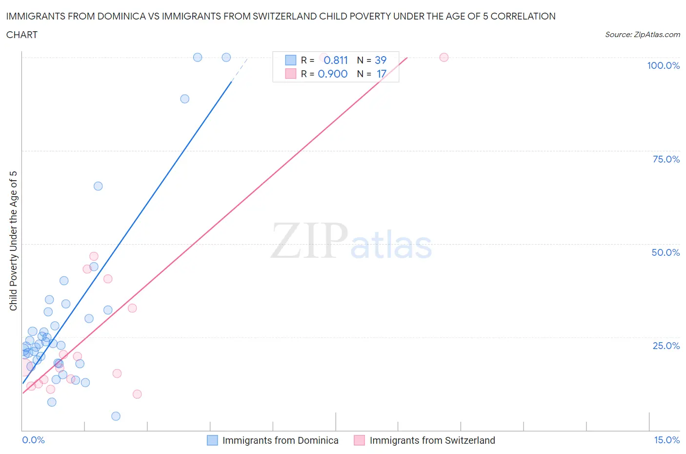 Immigrants from Dominica vs Immigrants from Switzerland Child Poverty Under the Age of 5