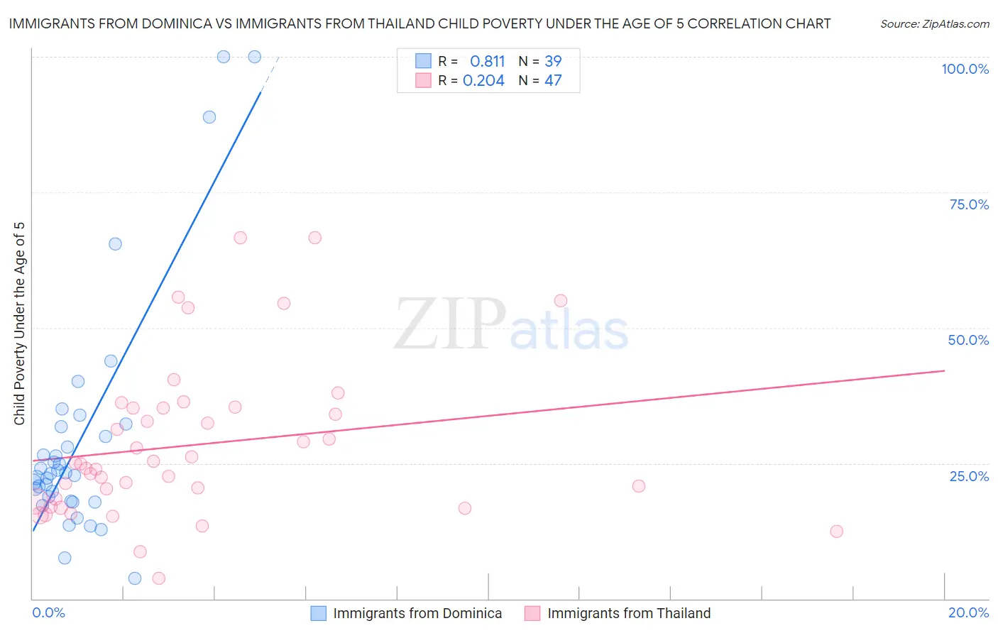 Immigrants from Dominica vs Immigrants from Thailand Child Poverty Under the Age of 5