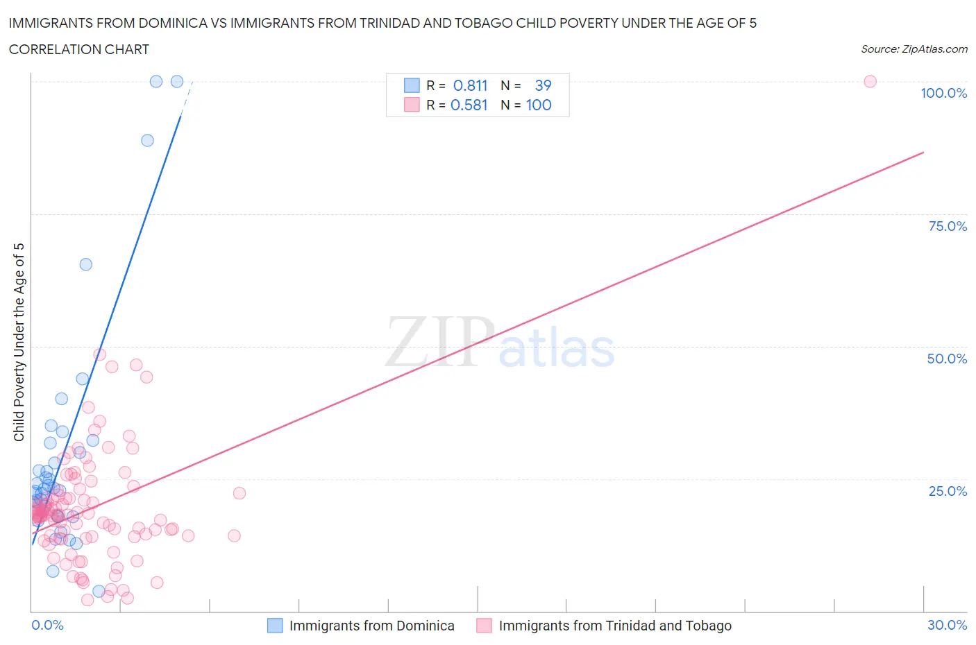 Immigrants from Dominica vs Immigrants from Trinidad and Tobago Child Poverty Under the Age of 5