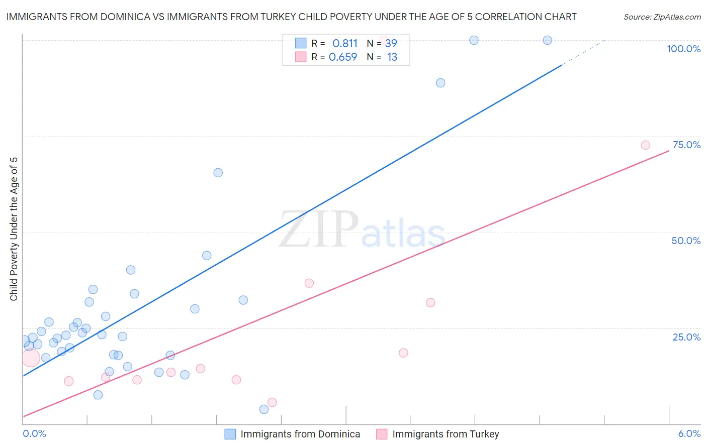 Immigrants from Dominica vs Immigrants from Turkey Child Poverty Under the Age of 5
