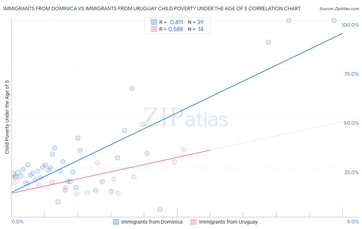 Immigrants from Dominica vs Immigrants from Uruguay Child Poverty Under the Age of 5