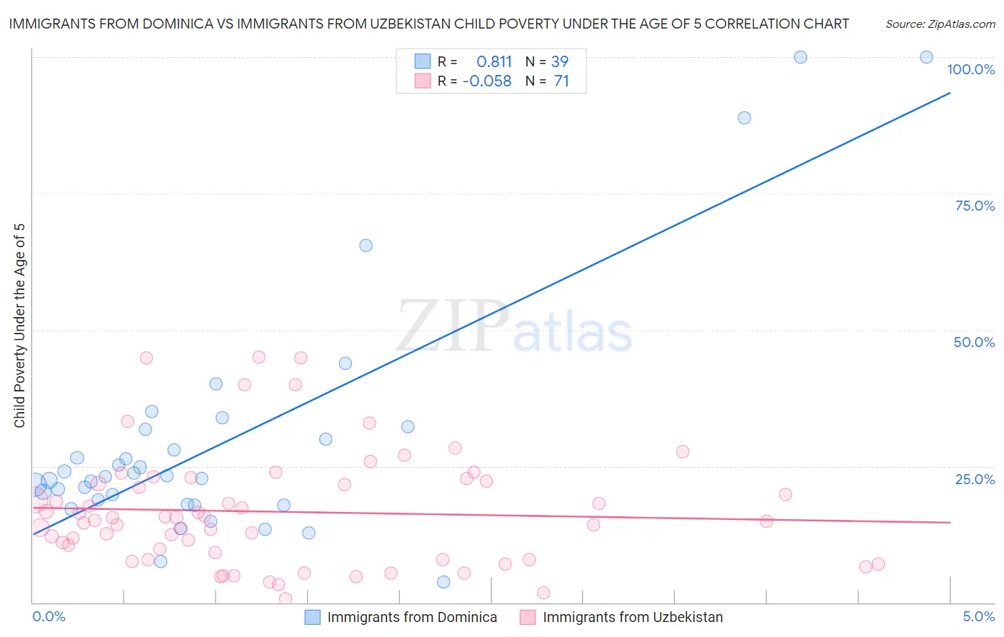 Immigrants from Dominica vs Immigrants from Uzbekistan Child Poverty Under the Age of 5