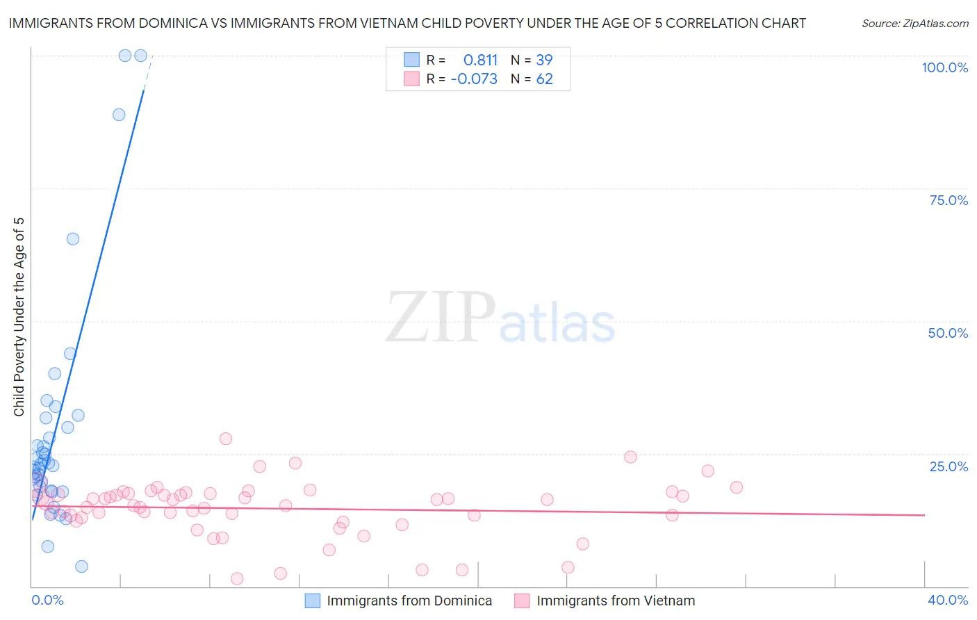 Immigrants from Dominica vs Immigrants from Vietnam Child Poverty Under the Age of 5