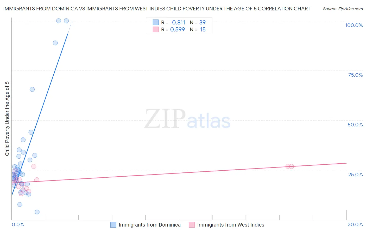 Immigrants from Dominica vs Immigrants from West Indies Child Poverty Under the Age of 5