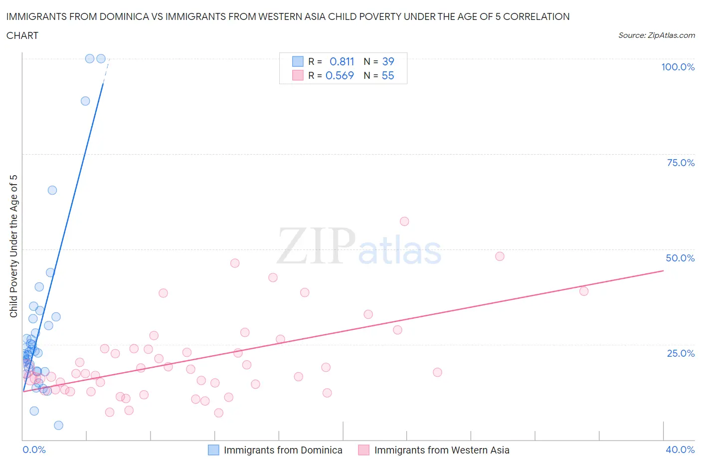 Immigrants from Dominica vs Immigrants from Western Asia Child Poverty Under the Age of 5
