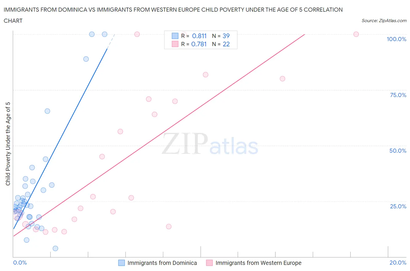 Immigrants from Dominica vs Immigrants from Western Europe Child Poverty Under the Age of 5