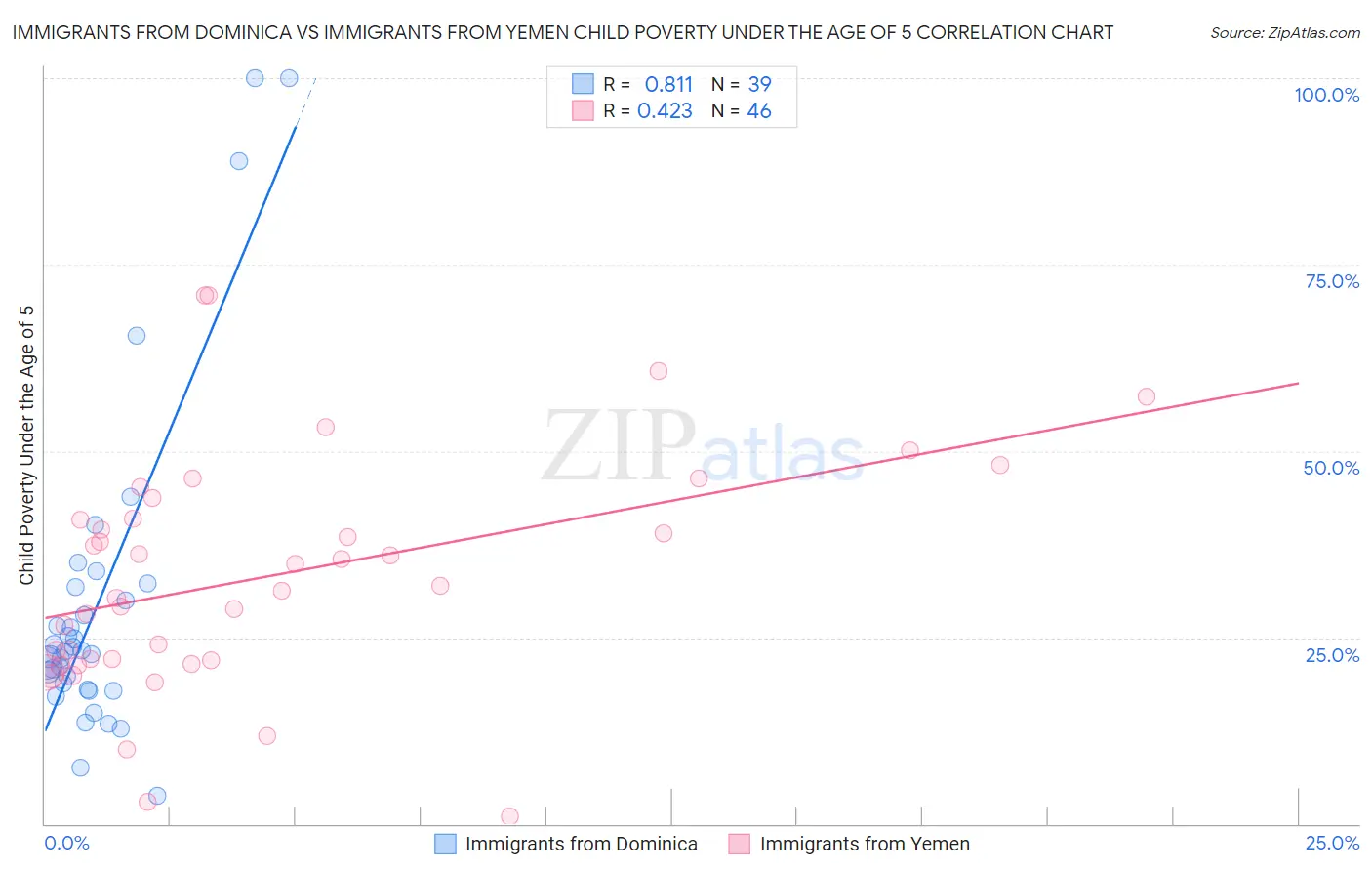 Immigrants from Dominica vs Immigrants from Yemen Child Poverty Under the Age of 5