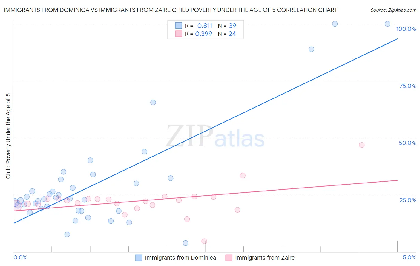 Immigrants from Dominica vs Immigrants from Zaire Child Poverty Under the Age of 5