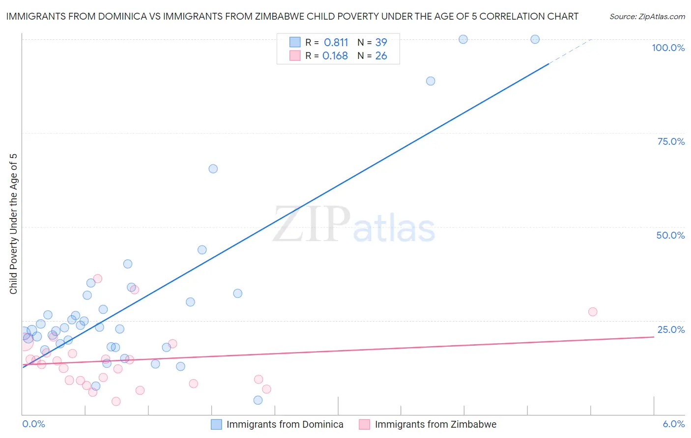 Immigrants from Dominica vs Immigrants from Zimbabwe Child Poverty Under the Age of 5