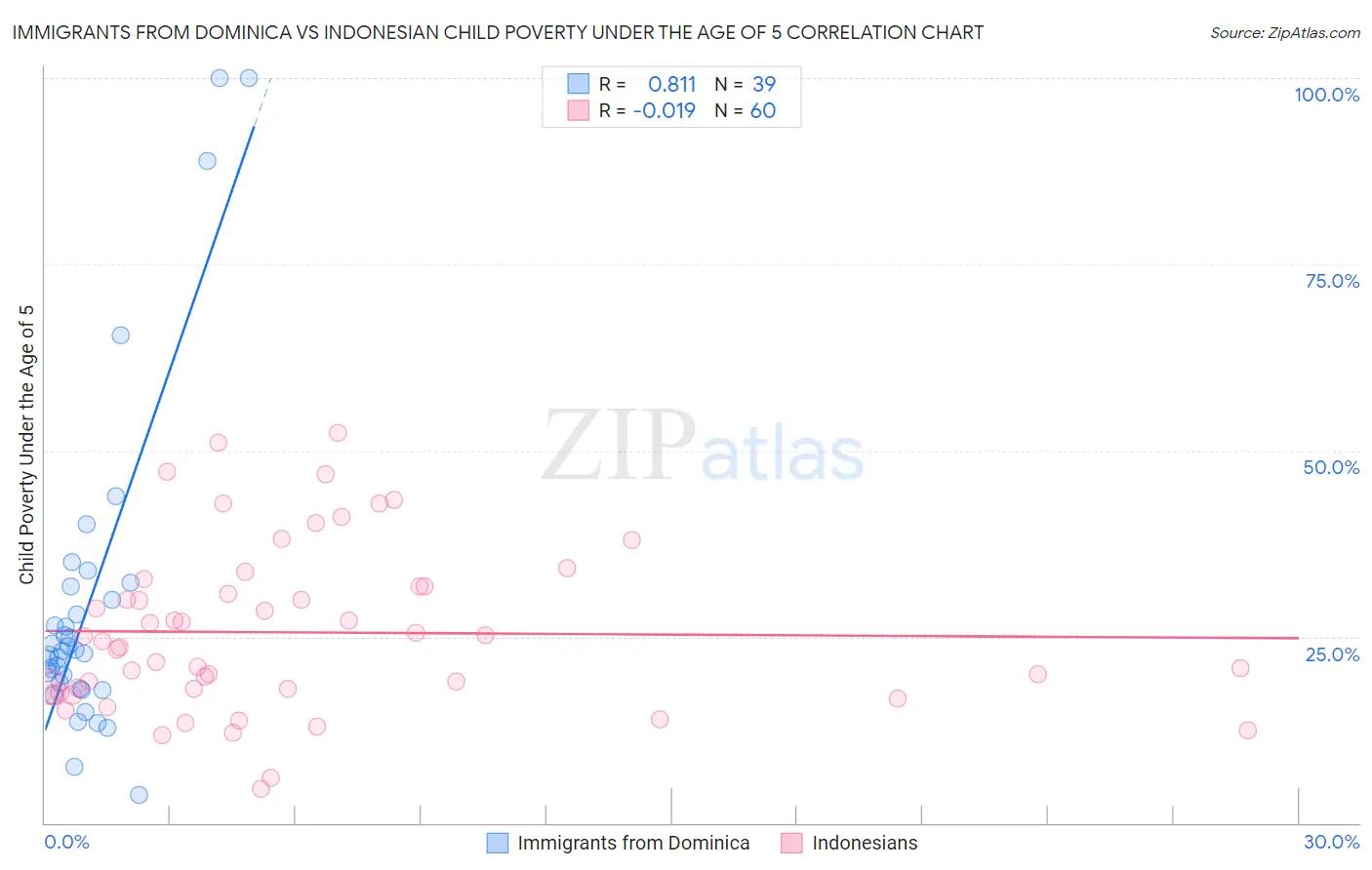 Immigrants from Dominica vs Indonesian Child Poverty Under the Age of 5