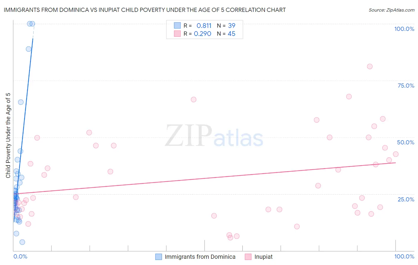 Immigrants from Dominica vs Inupiat Child Poverty Under the Age of 5