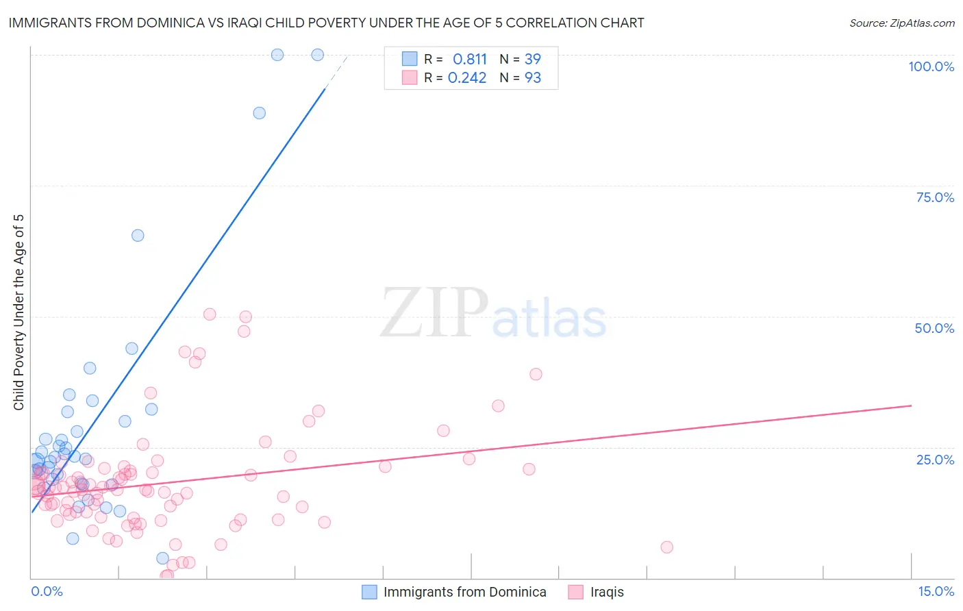 Immigrants from Dominica vs Iraqi Child Poverty Under the Age of 5