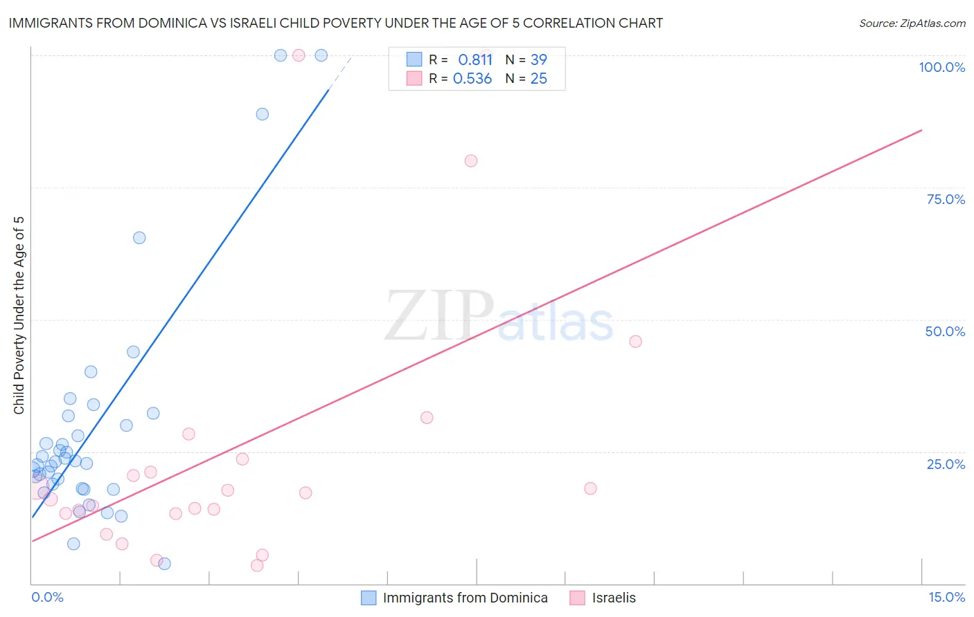Immigrants from Dominica vs Israeli Child Poverty Under the Age of 5