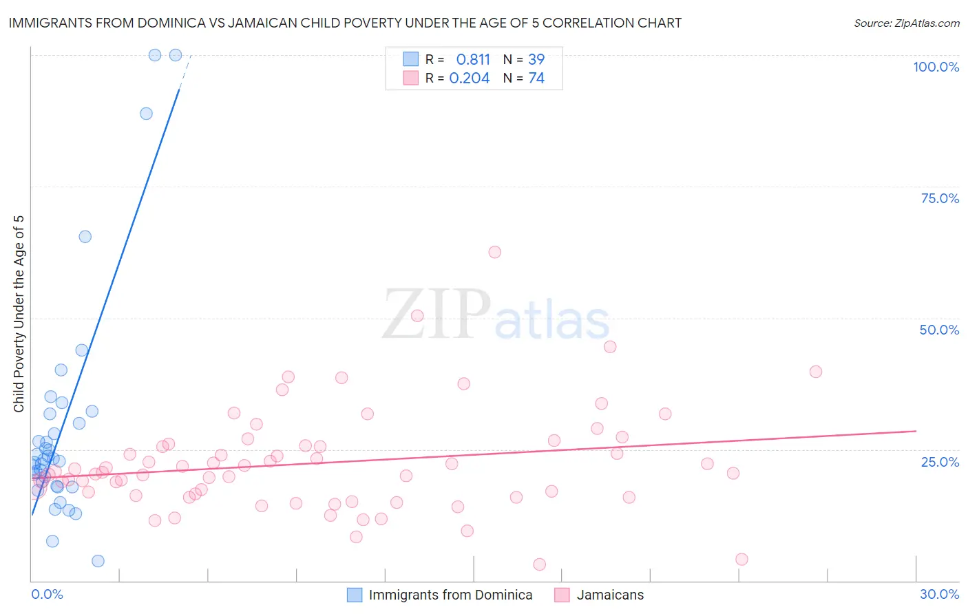 Immigrants from Dominica vs Jamaican Child Poverty Under the Age of 5