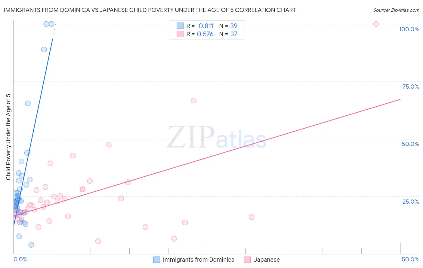 Immigrants from Dominica vs Japanese Child Poverty Under the Age of 5