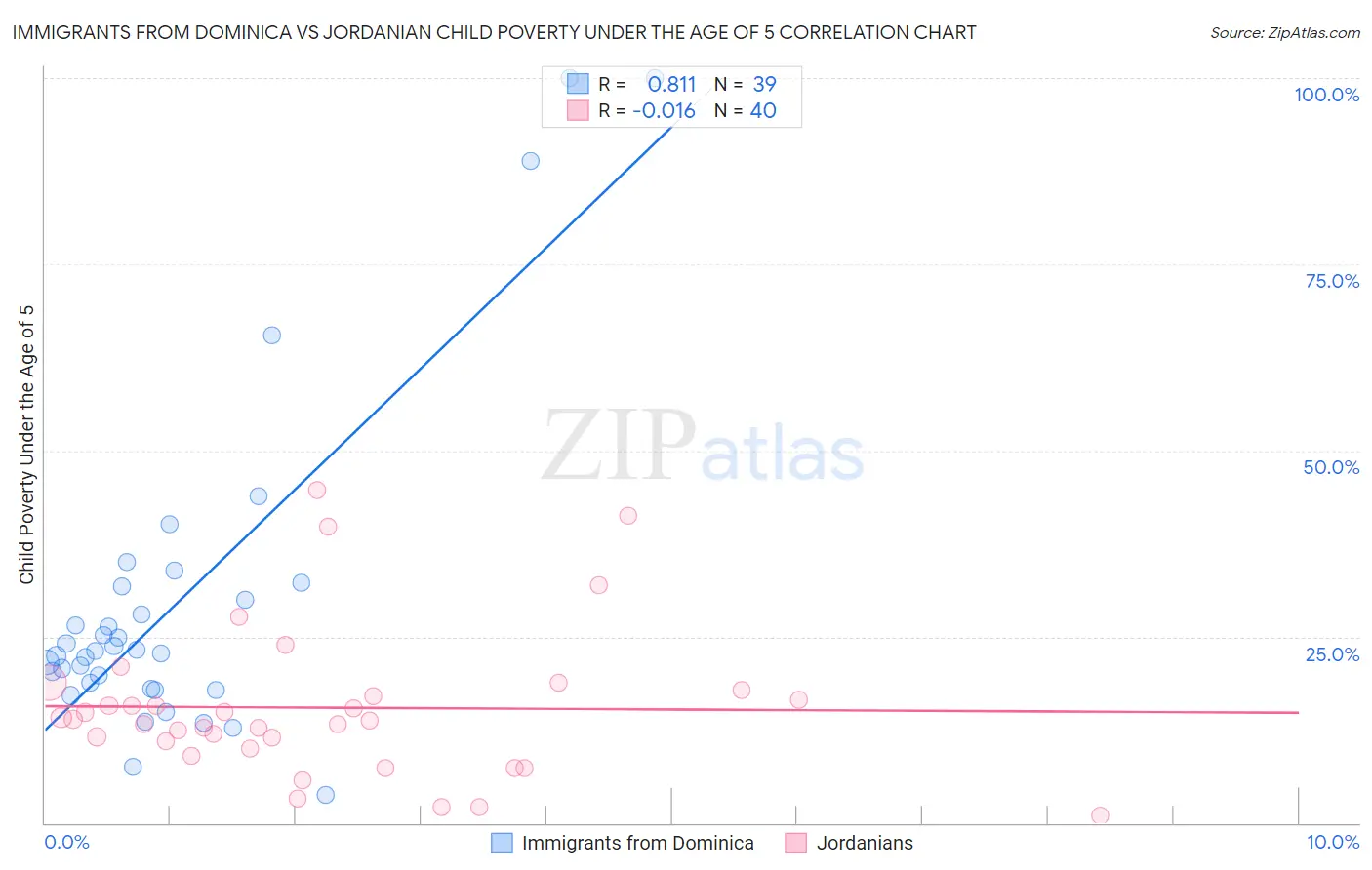 Immigrants from Dominica vs Jordanian Child Poverty Under the Age of 5
