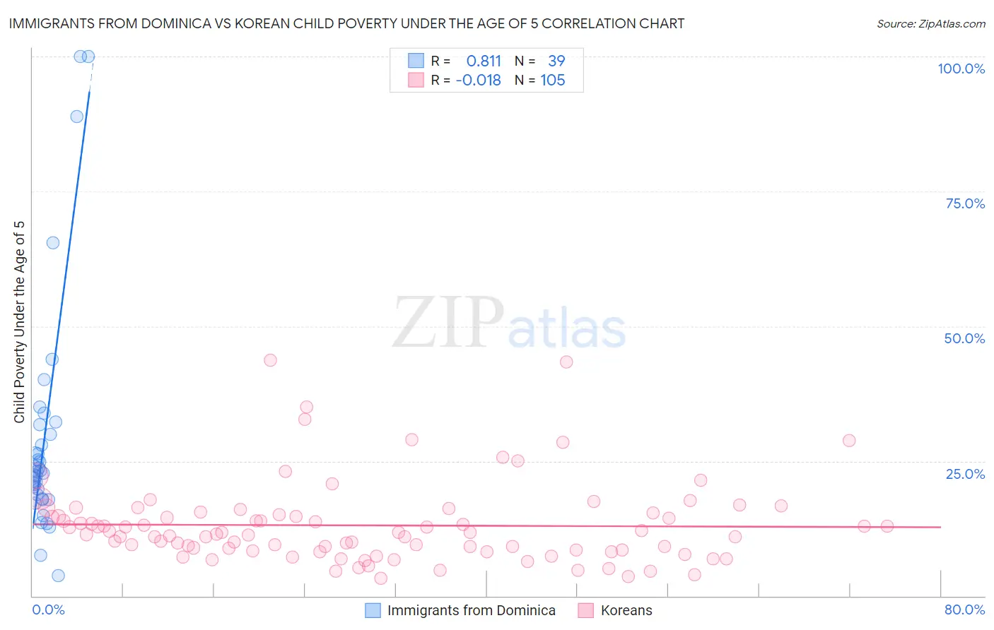 Immigrants from Dominica vs Korean Child Poverty Under the Age of 5