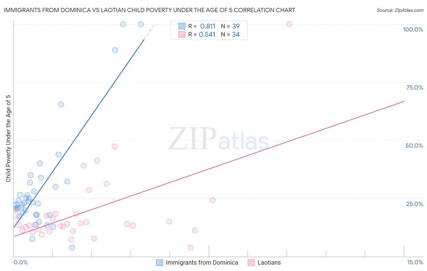 Immigrants from Dominica vs Laotian Child Poverty Under the Age of 5