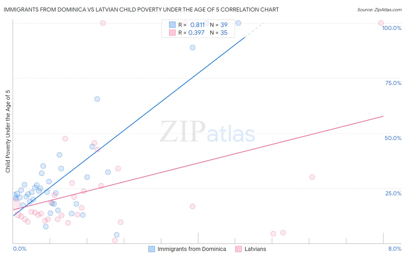 Immigrants from Dominica vs Latvian Child Poverty Under the Age of 5