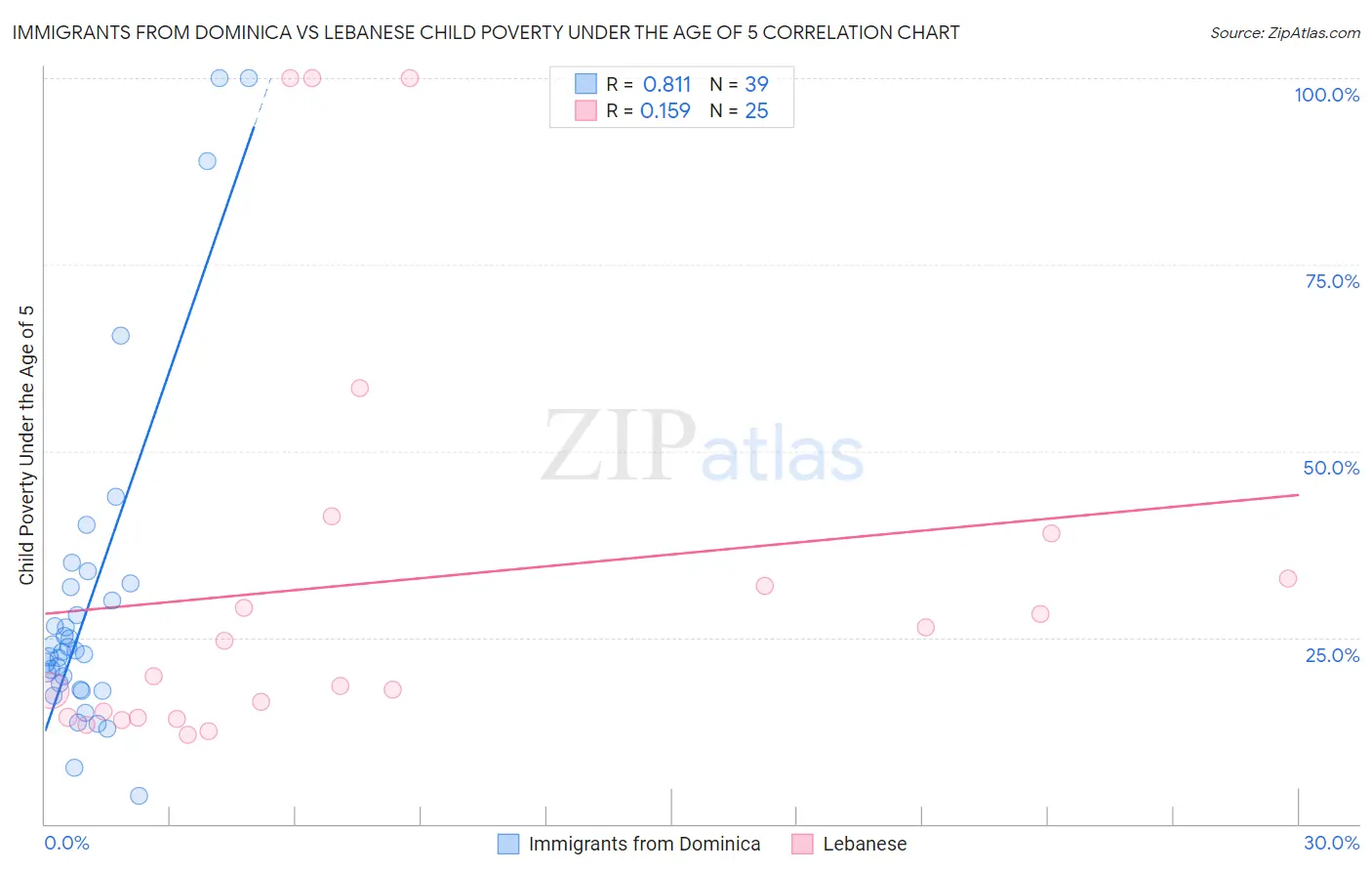 Immigrants from Dominica vs Lebanese Child Poverty Under the Age of 5