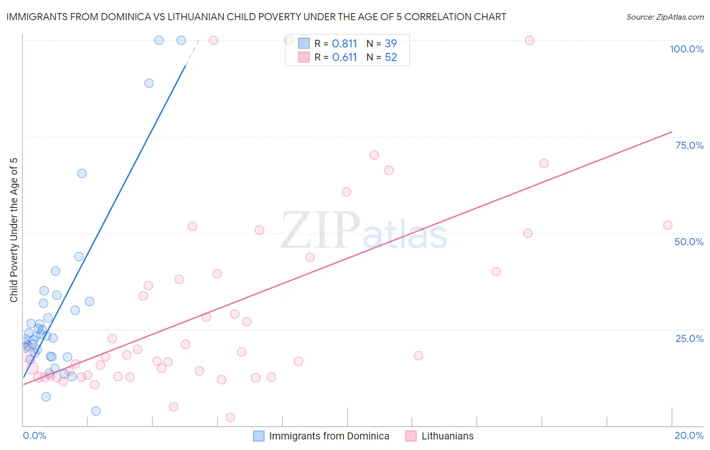 Immigrants from Dominica vs Lithuanian Child Poverty Under the Age of 5