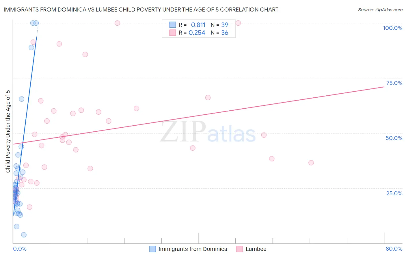 Immigrants from Dominica vs Lumbee Child Poverty Under the Age of 5