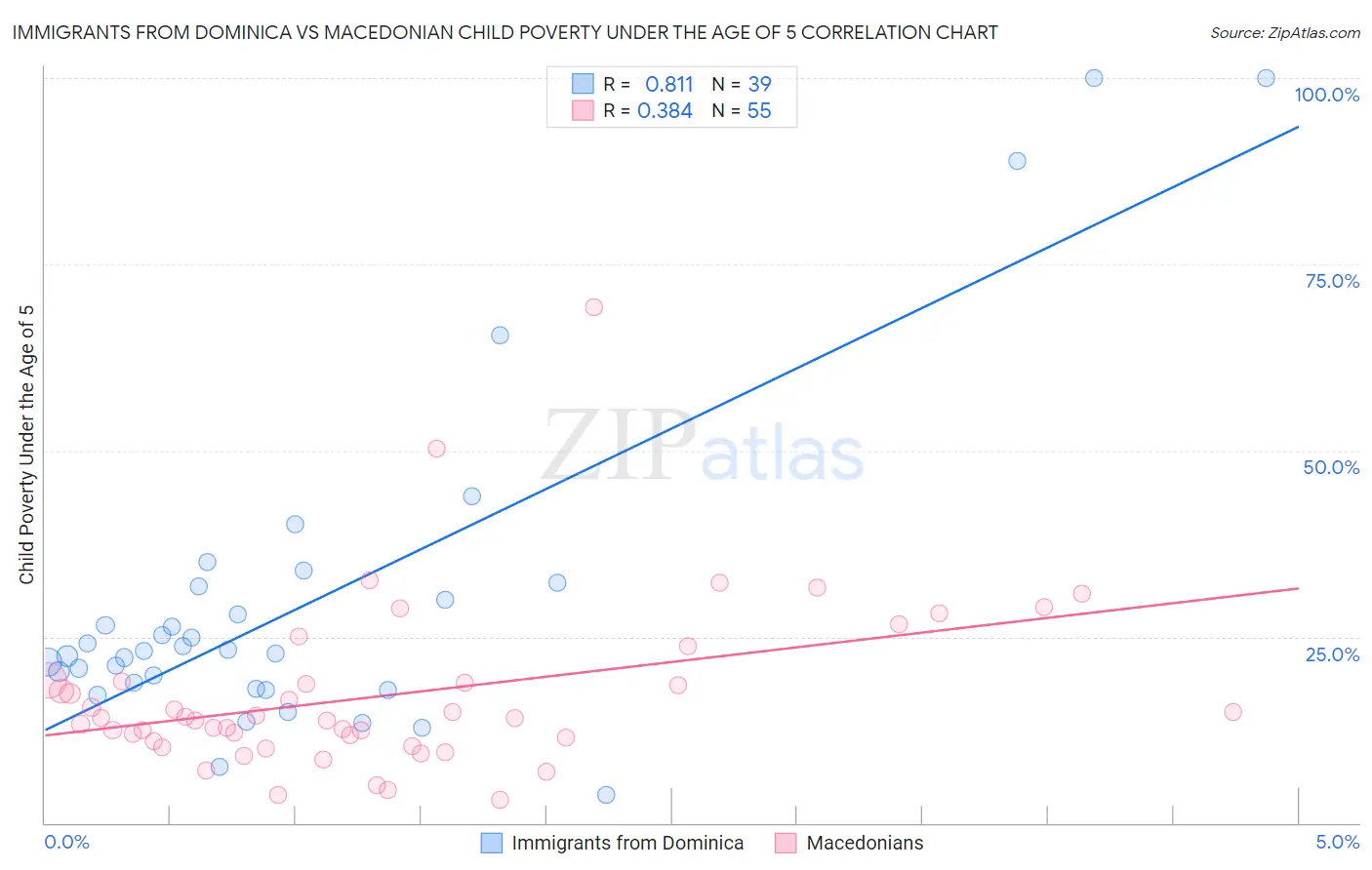 Immigrants from Dominica vs Macedonian Child Poverty Under the Age of 5