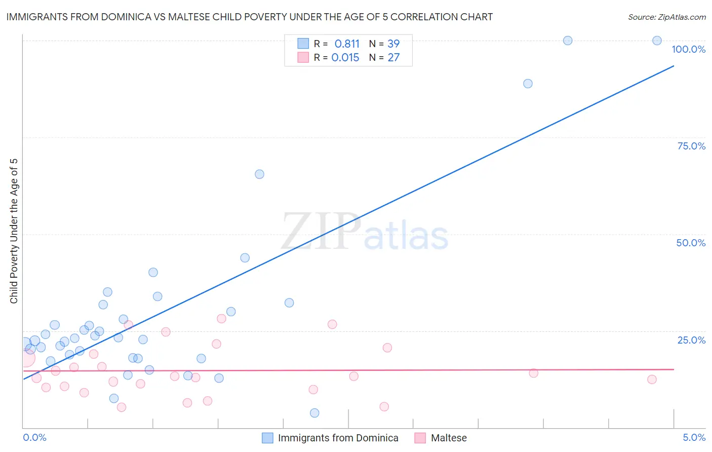 Immigrants from Dominica vs Maltese Child Poverty Under the Age of 5