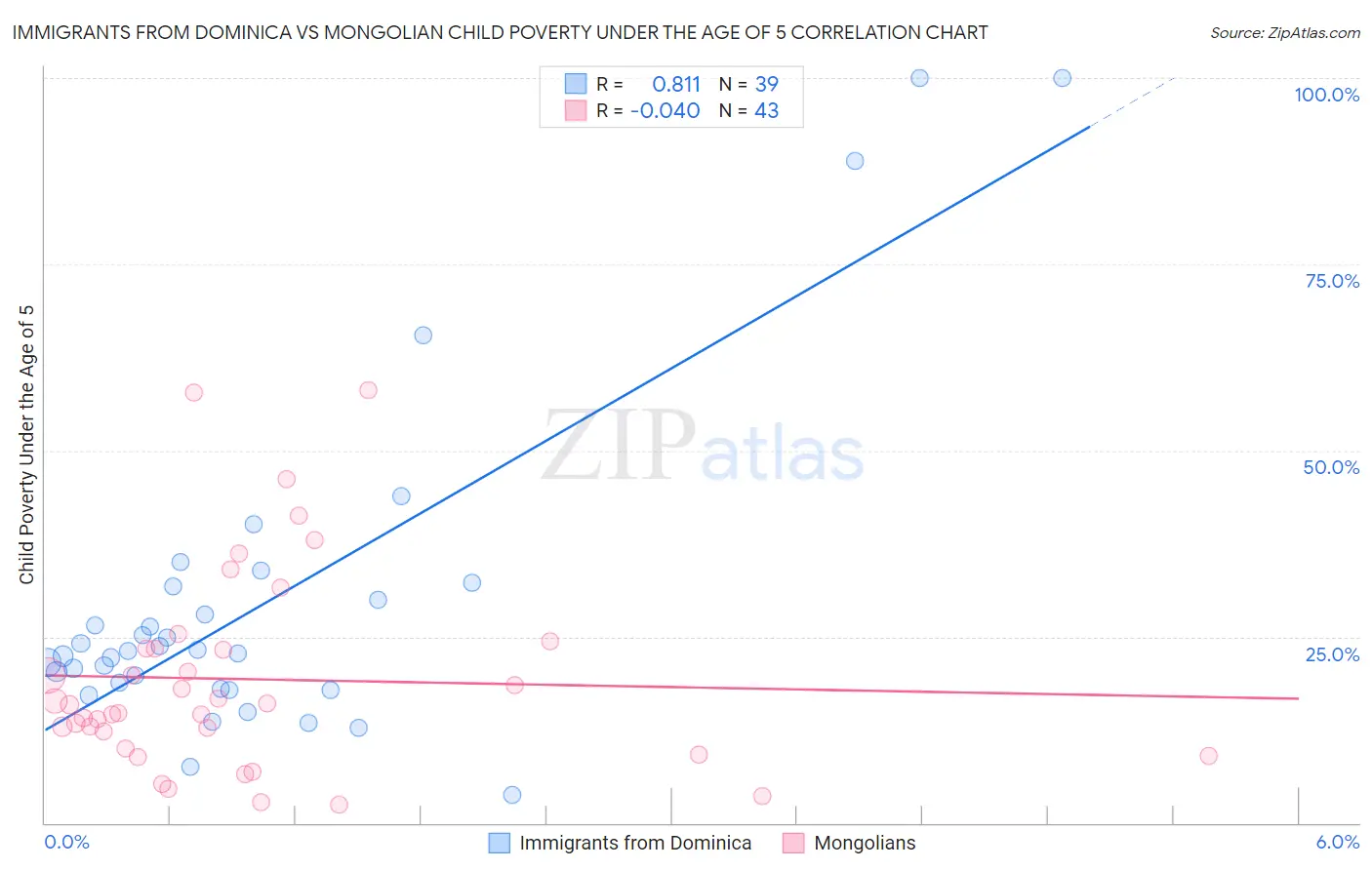 Immigrants from Dominica vs Mongolian Child Poverty Under the Age of 5