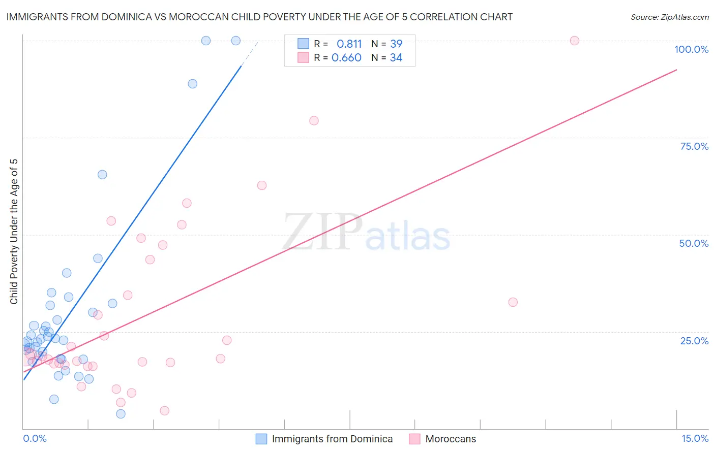 Immigrants from Dominica vs Moroccan Child Poverty Under the Age of 5