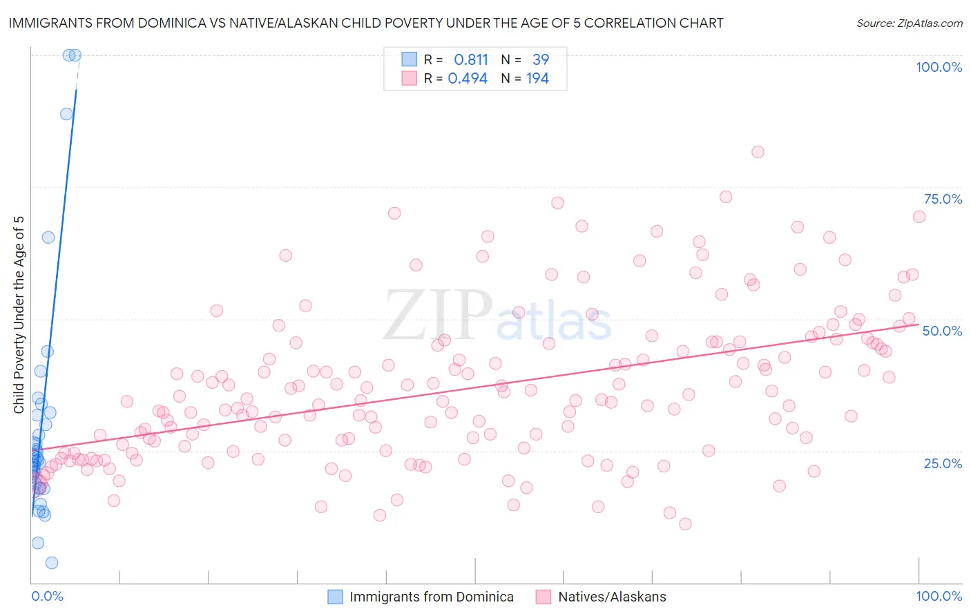 Immigrants from Dominica vs Native/Alaskan Child Poverty Under the Age of 5