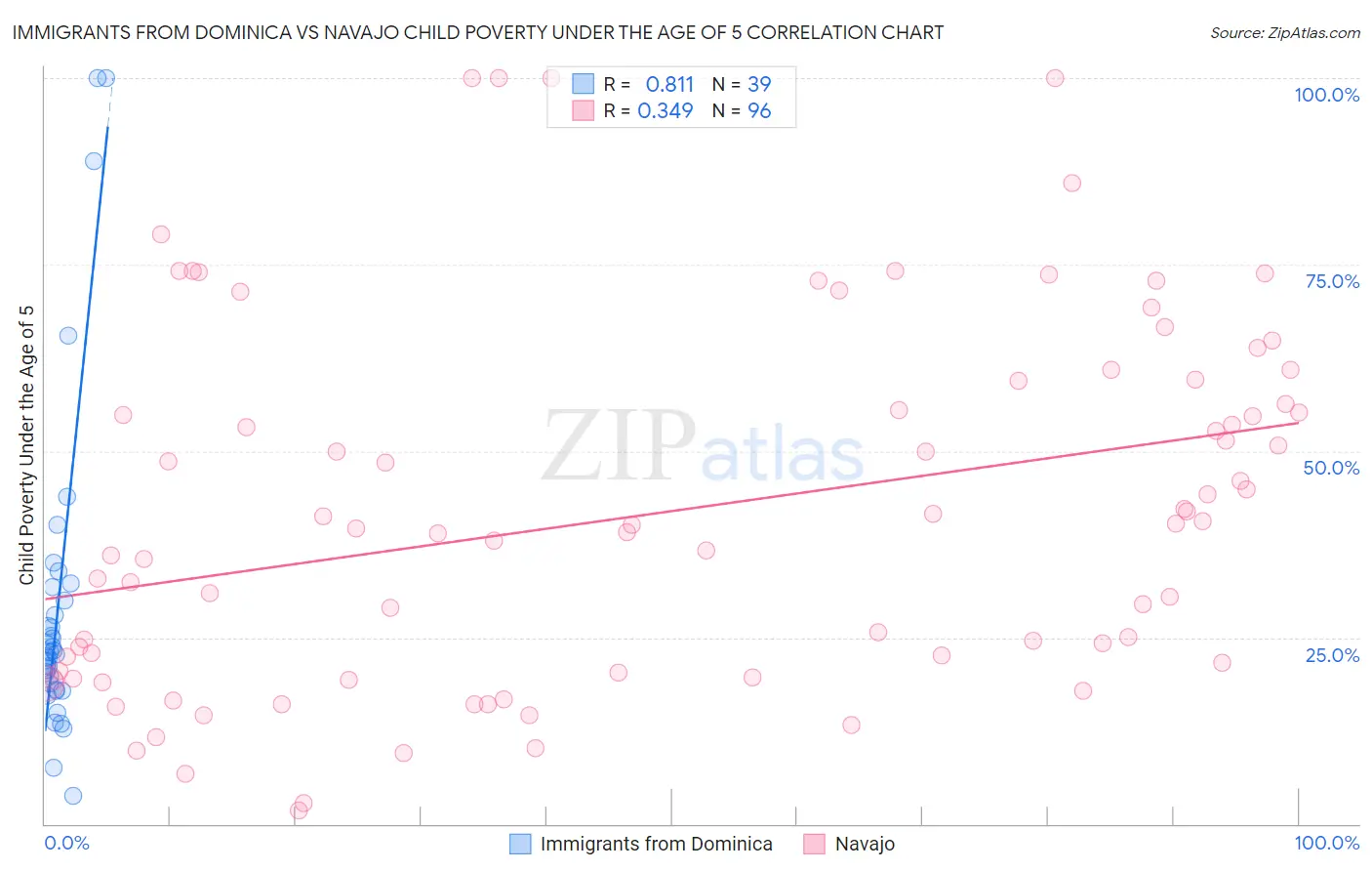 Immigrants from Dominica vs Navajo Child Poverty Under the Age of 5