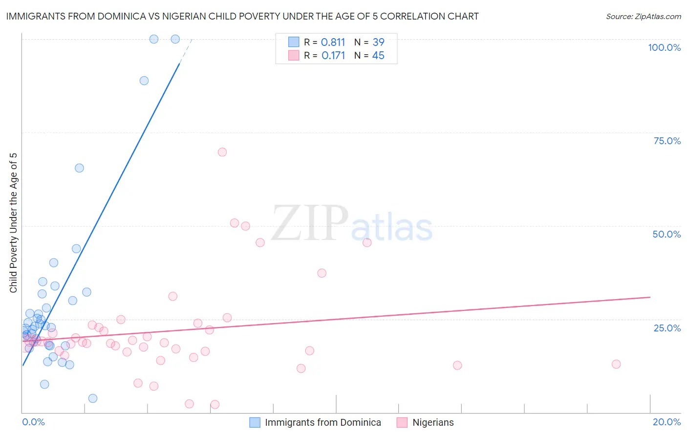 Immigrants from Dominica vs Nigerian Child Poverty Under the Age of 5