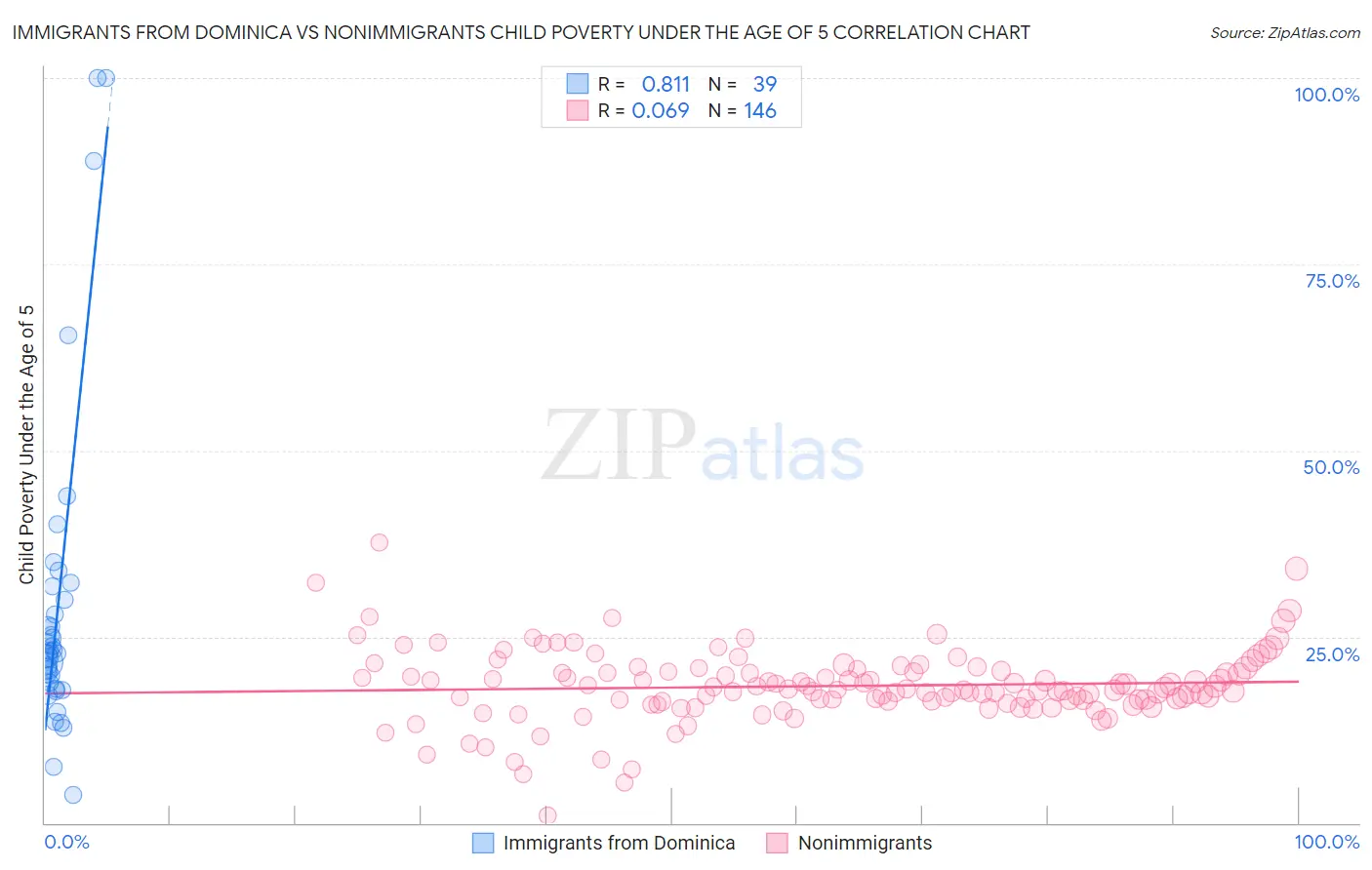 Immigrants from Dominica vs Nonimmigrants Child Poverty Under the Age of 5