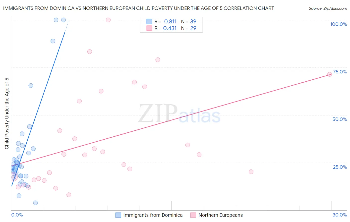 Immigrants from Dominica vs Northern European Child Poverty Under the Age of 5