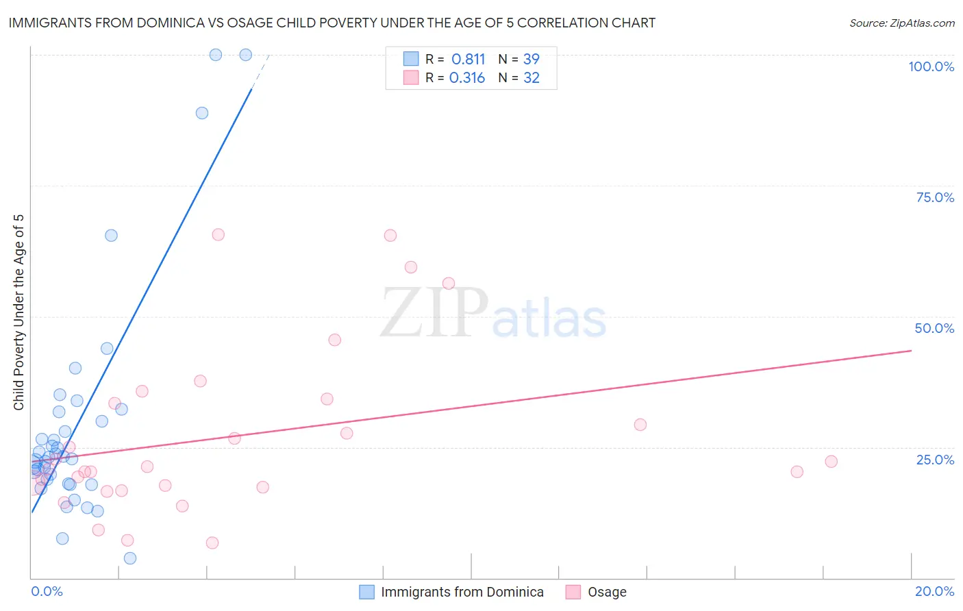 Immigrants from Dominica vs Osage Child Poverty Under the Age of 5