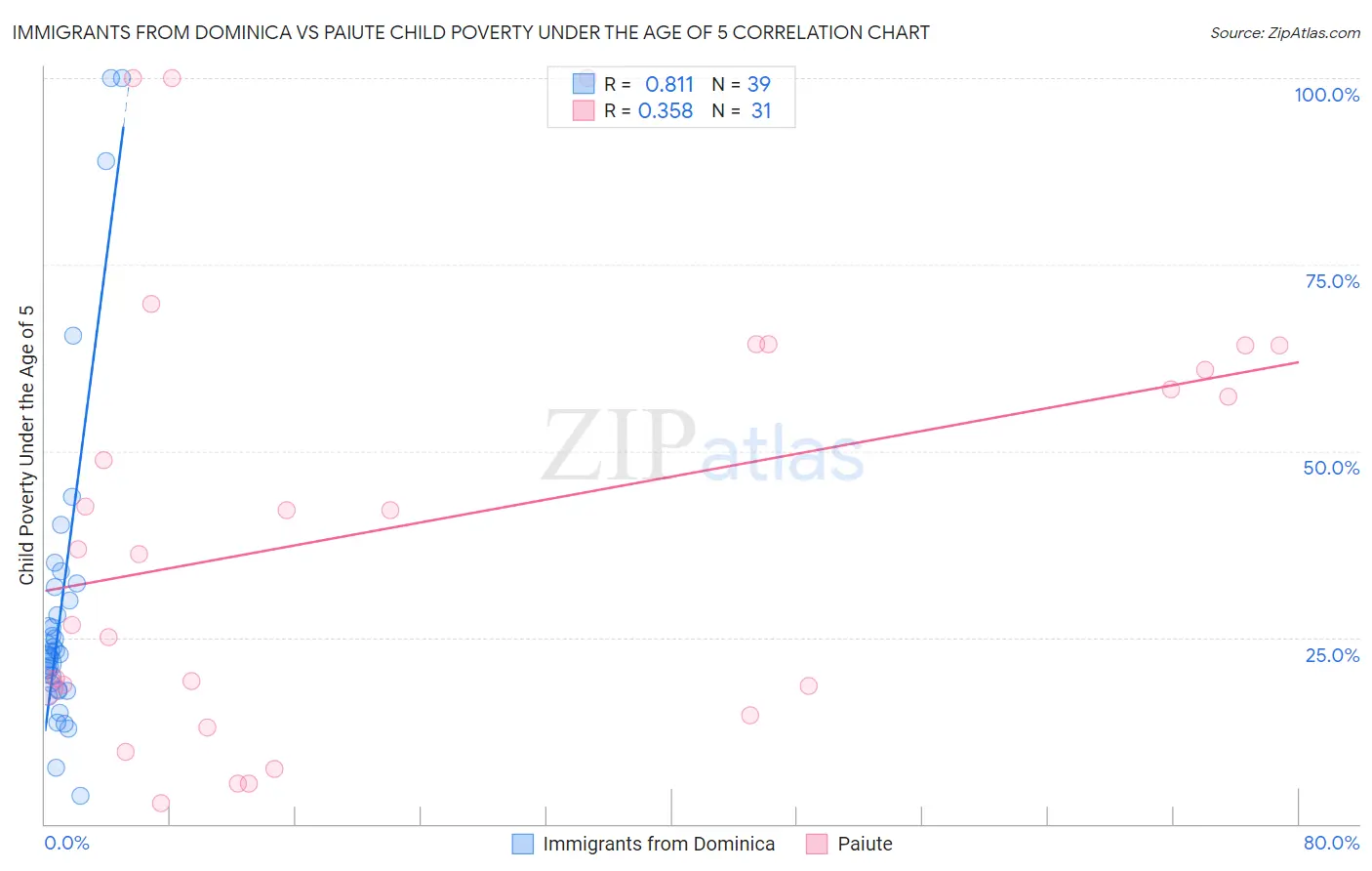 Immigrants from Dominica vs Paiute Child Poverty Under the Age of 5