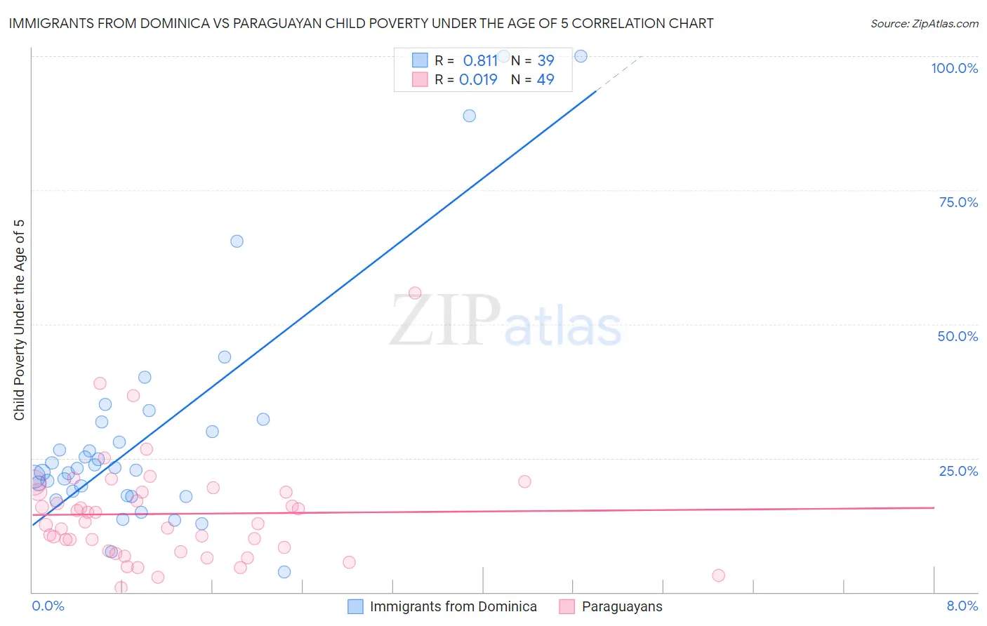 Immigrants from Dominica vs Paraguayan Child Poverty Under the Age of 5