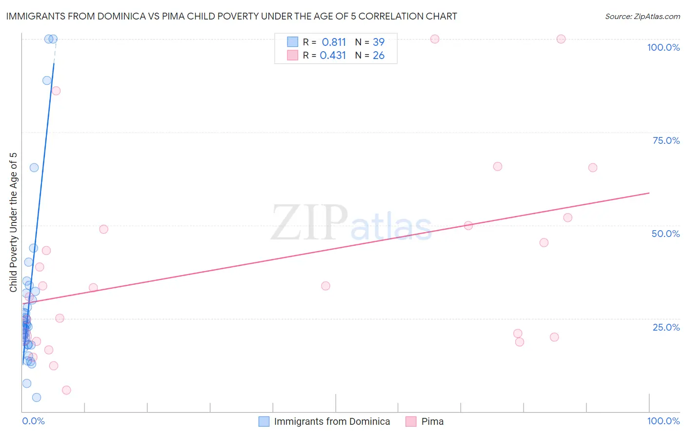 Immigrants from Dominica vs Pima Child Poverty Under the Age of 5