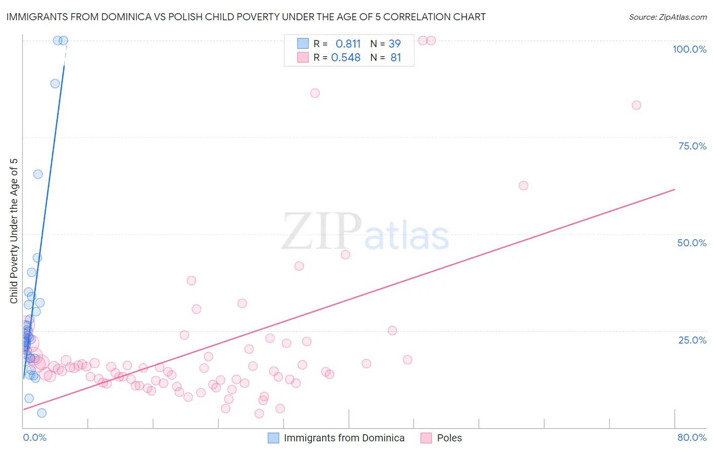 Immigrants from Dominica vs Polish Child Poverty Under the Age of 5