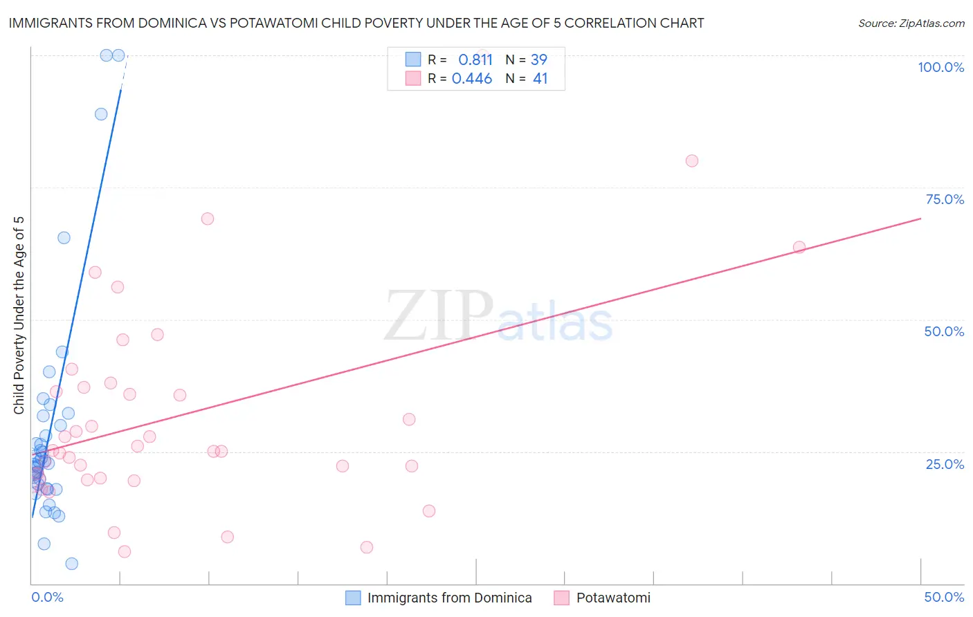 Immigrants from Dominica vs Potawatomi Child Poverty Under the Age of 5