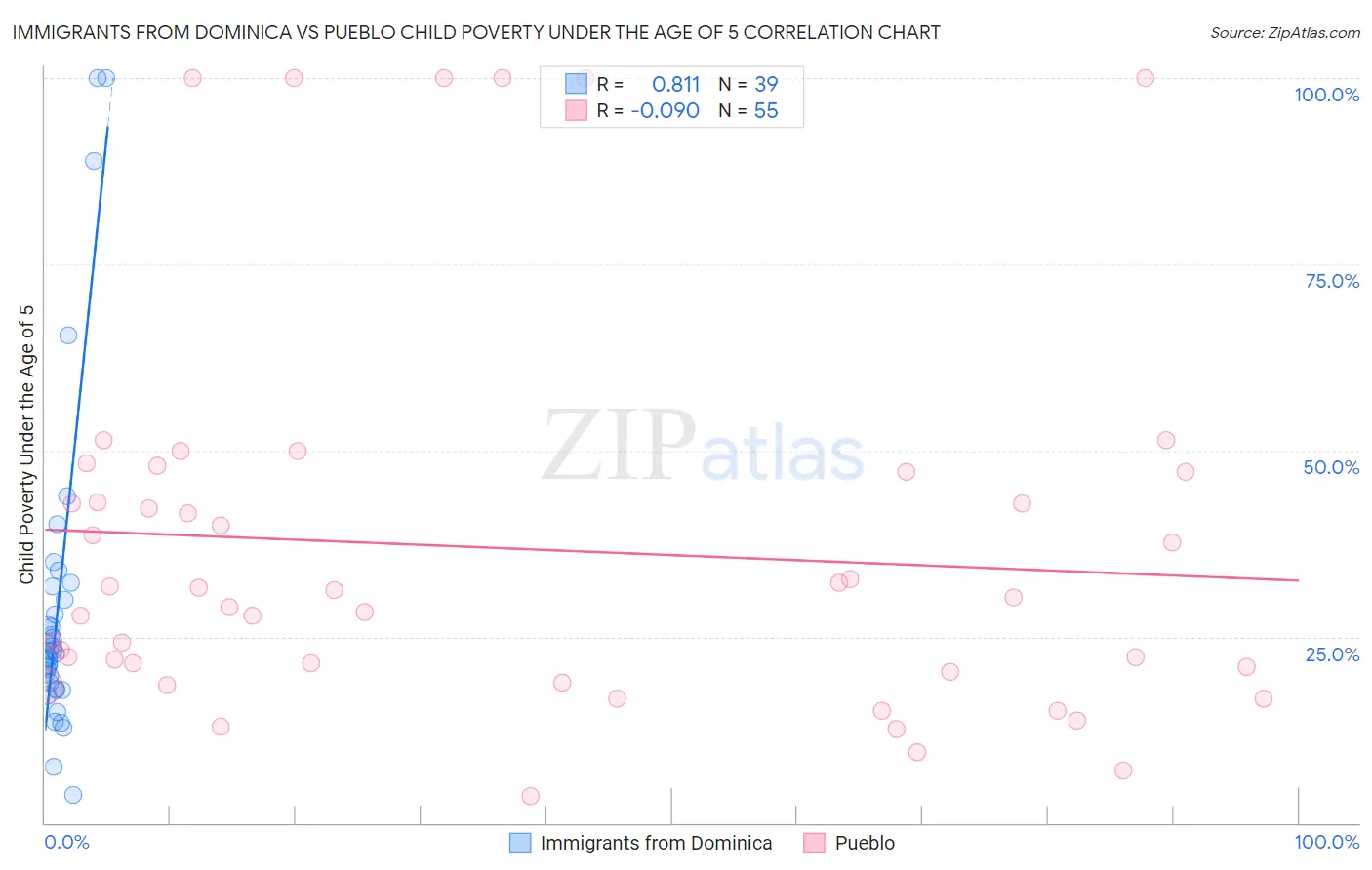 Immigrants from Dominica vs Pueblo Child Poverty Under the Age of 5