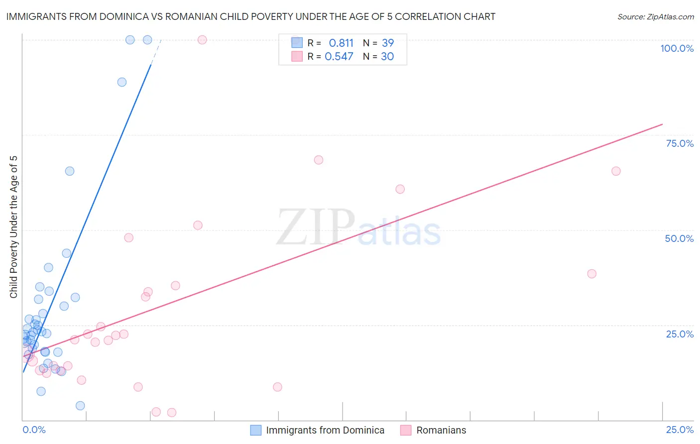 Immigrants from Dominica vs Romanian Child Poverty Under the Age of 5