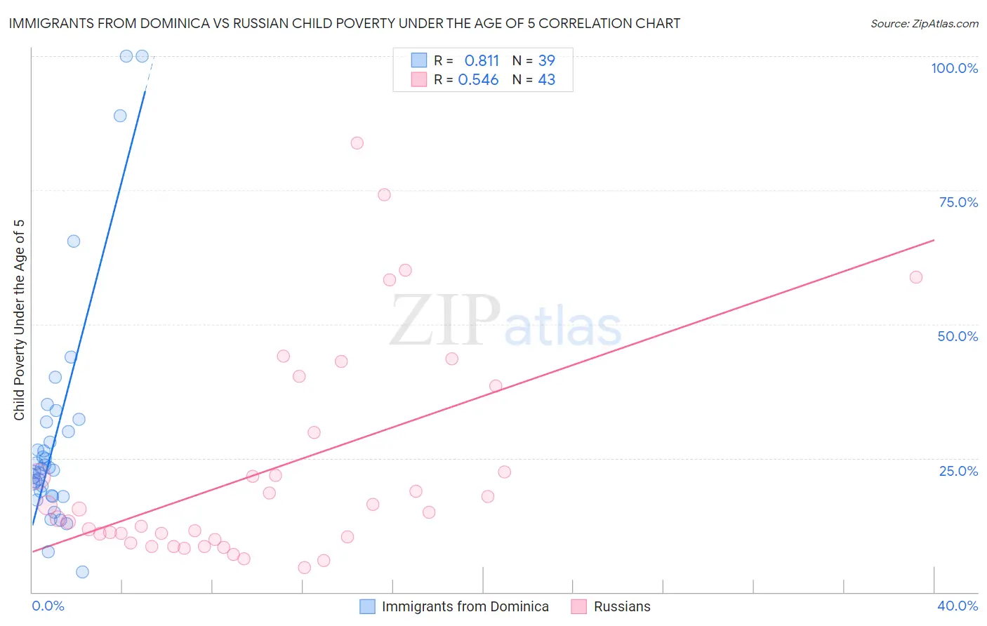 Immigrants from Dominica vs Russian Child Poverty Under the Age of 5