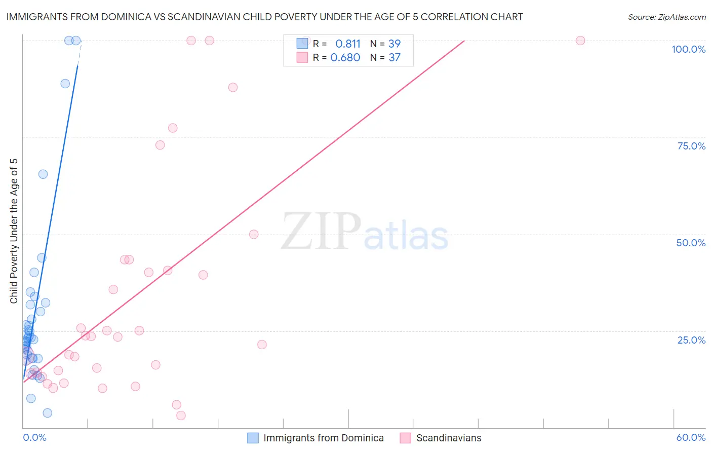 Immigrants from Dominica vs Scandinavian Child Poverty Under the Age of 5