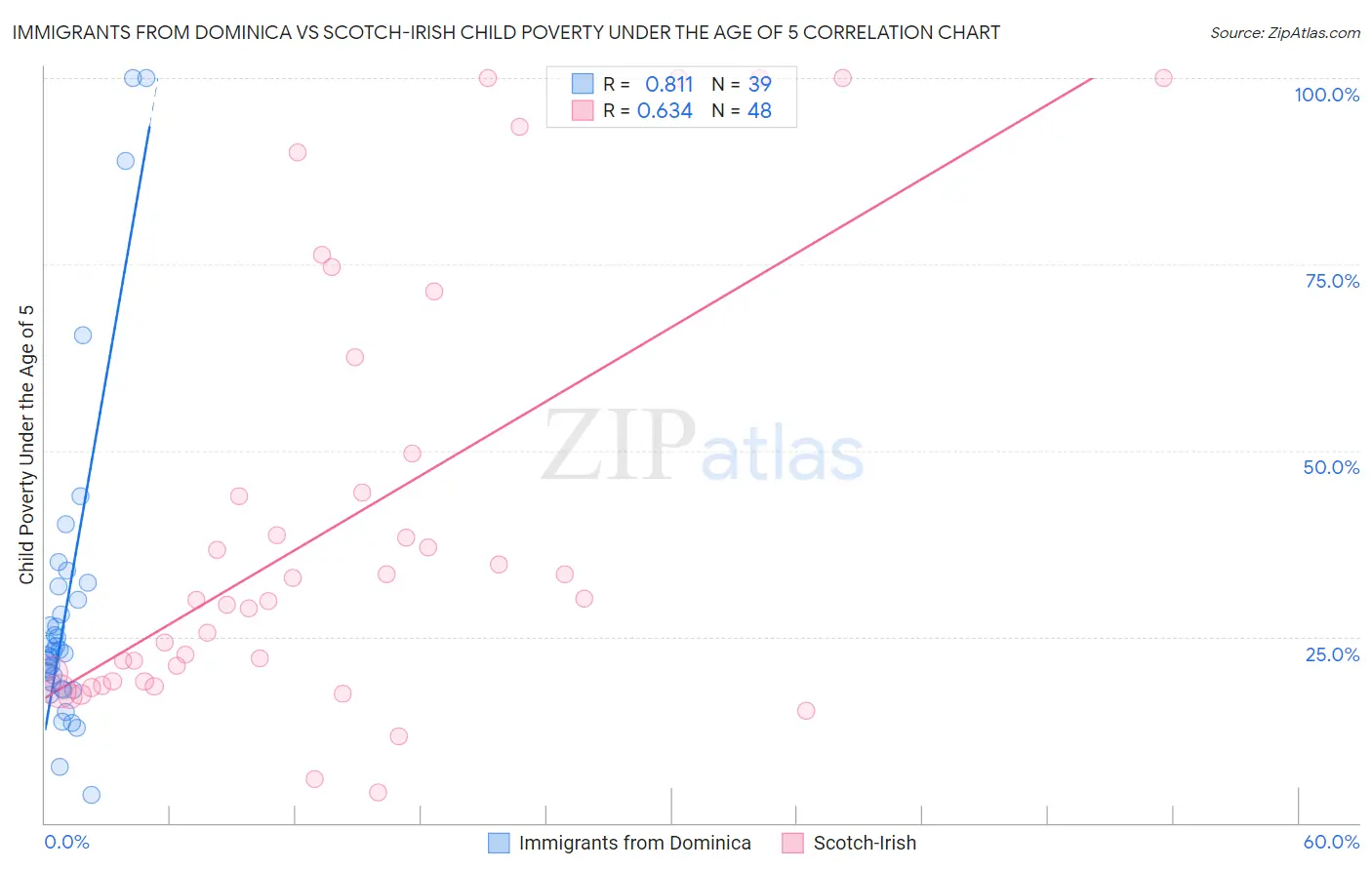 Immigrants from Dominica vs Scotch-Irish Child Poverty Under the Age of 5